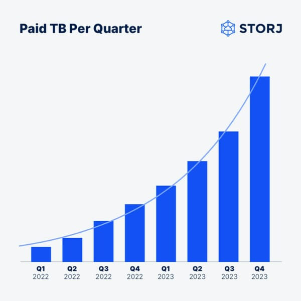 Storj Accelerates Growth Of Enterprise Cloud Object Storage In 2024