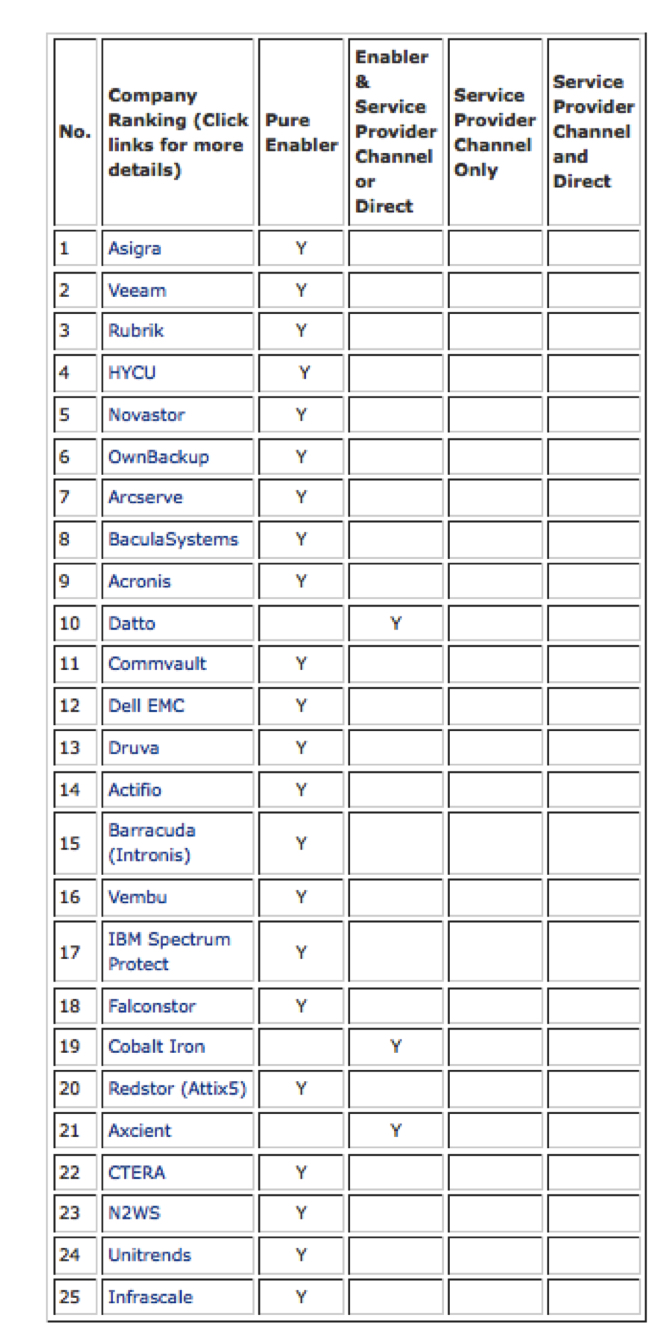 Top 25 Cloud Data Backup Enablers List For February 2024   Backup Review Top 25 February 2024 