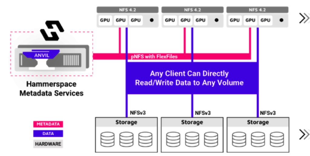 Hammerspace Fastest File System F2