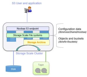 Architecture With Noobaa On Ibm Storage Scale