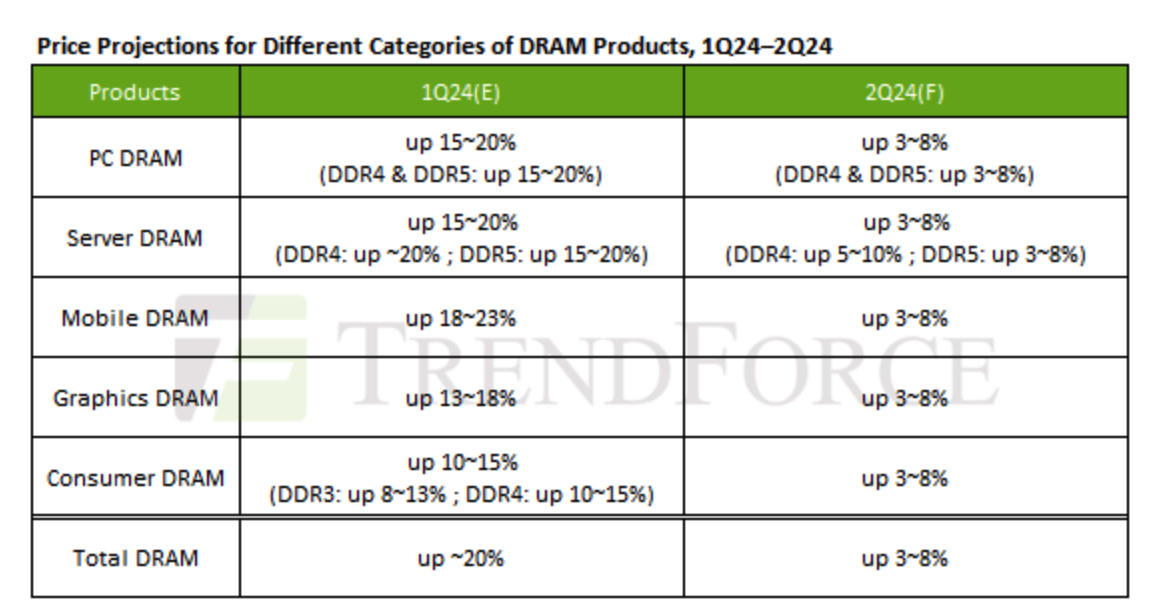 2Q24 DRAM Price Increase Expected to Narrow to only 3-8% ...