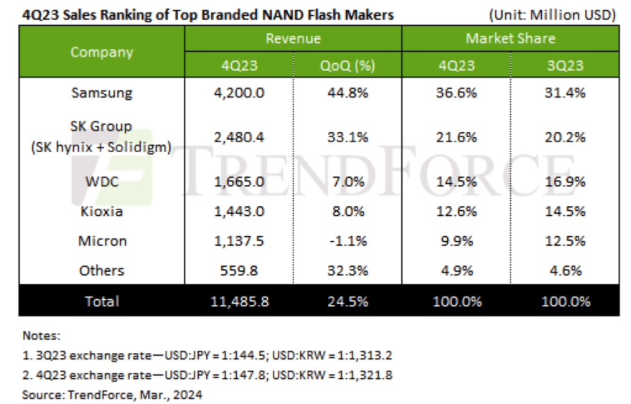 Trendforce Nand 4q23