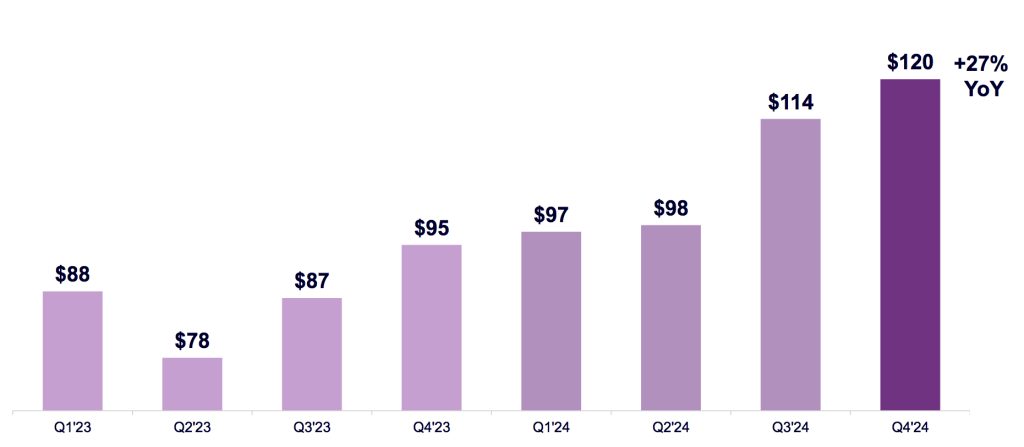 Commvault Fiscal 4q24 Financial Results F1