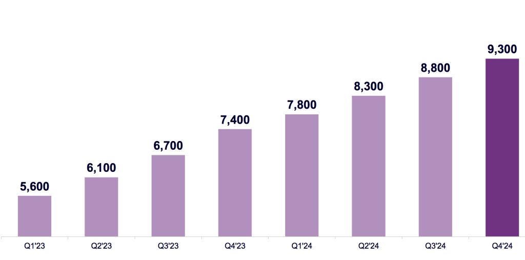 Commvault Fiscal 4q24 Financial Results F2