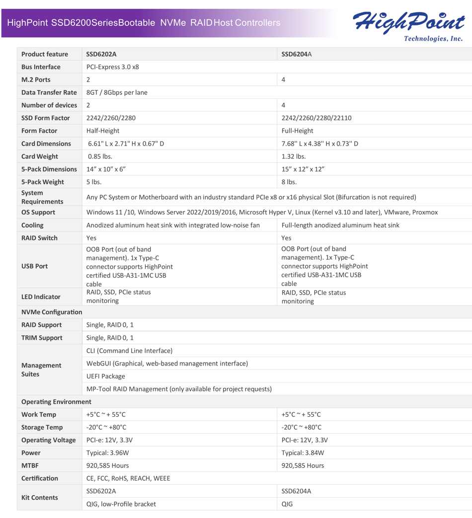 Highpoint Ssd6200 Nvme Hardware Raid Aics For Smb Server Applications Storagenewsletter 