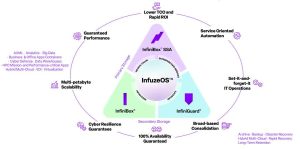 Infinidat Infuzeos Family Circle