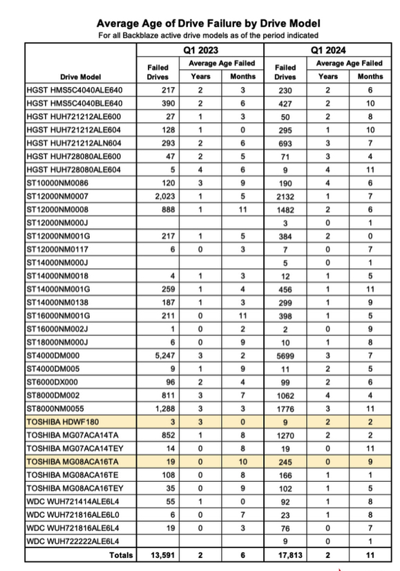 Backblaze Hdd 1q24 F6 1714924481