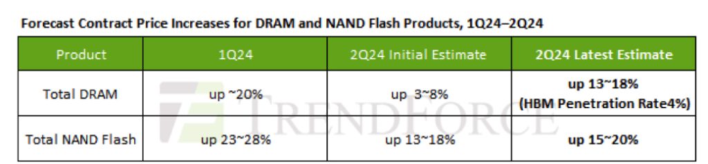 Trendforce Dram 2q24