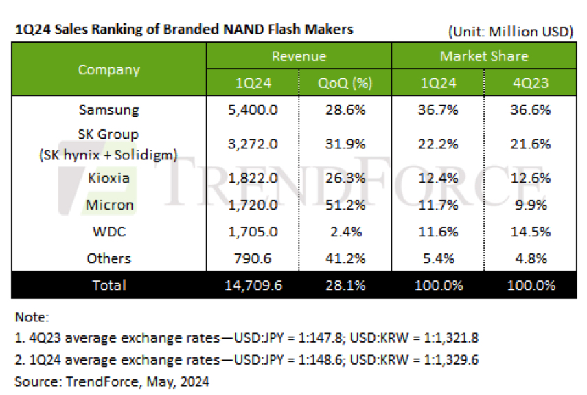 Trendforce Nand 1q24 1717162873