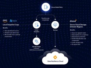 Druva Data Protection Cloud Aws Azure