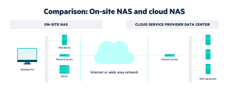 Leveraging Cloud Based Nas Consolidation For Enterprise Efficiency