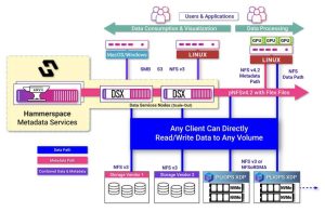 Pliops And Hammerspace Joint Solution Scheme