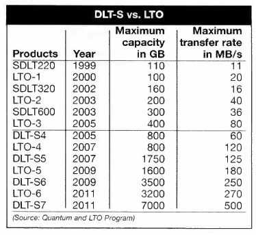 Lto Dlt S