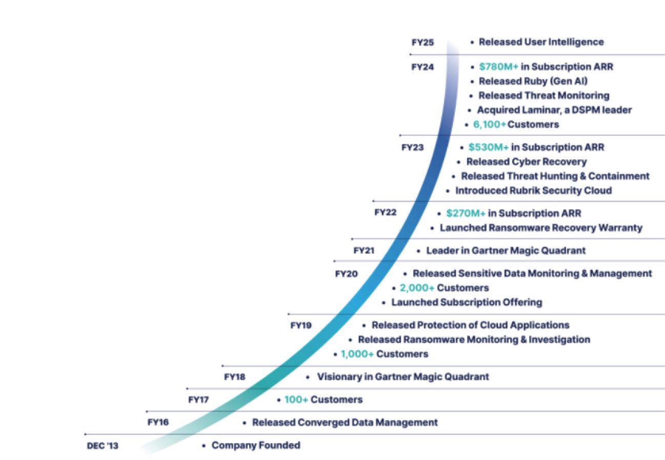 Rubrik F1