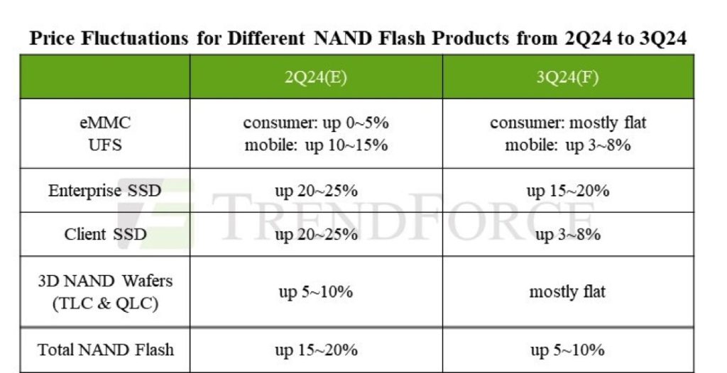 Trendforce Nand 3q23