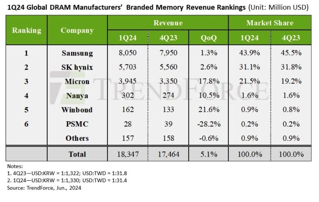 Trendforce Dram 1q24 1718292597