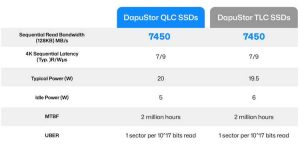 Dapustor Qlc Ssds Essential Storage Solution For Ai F2