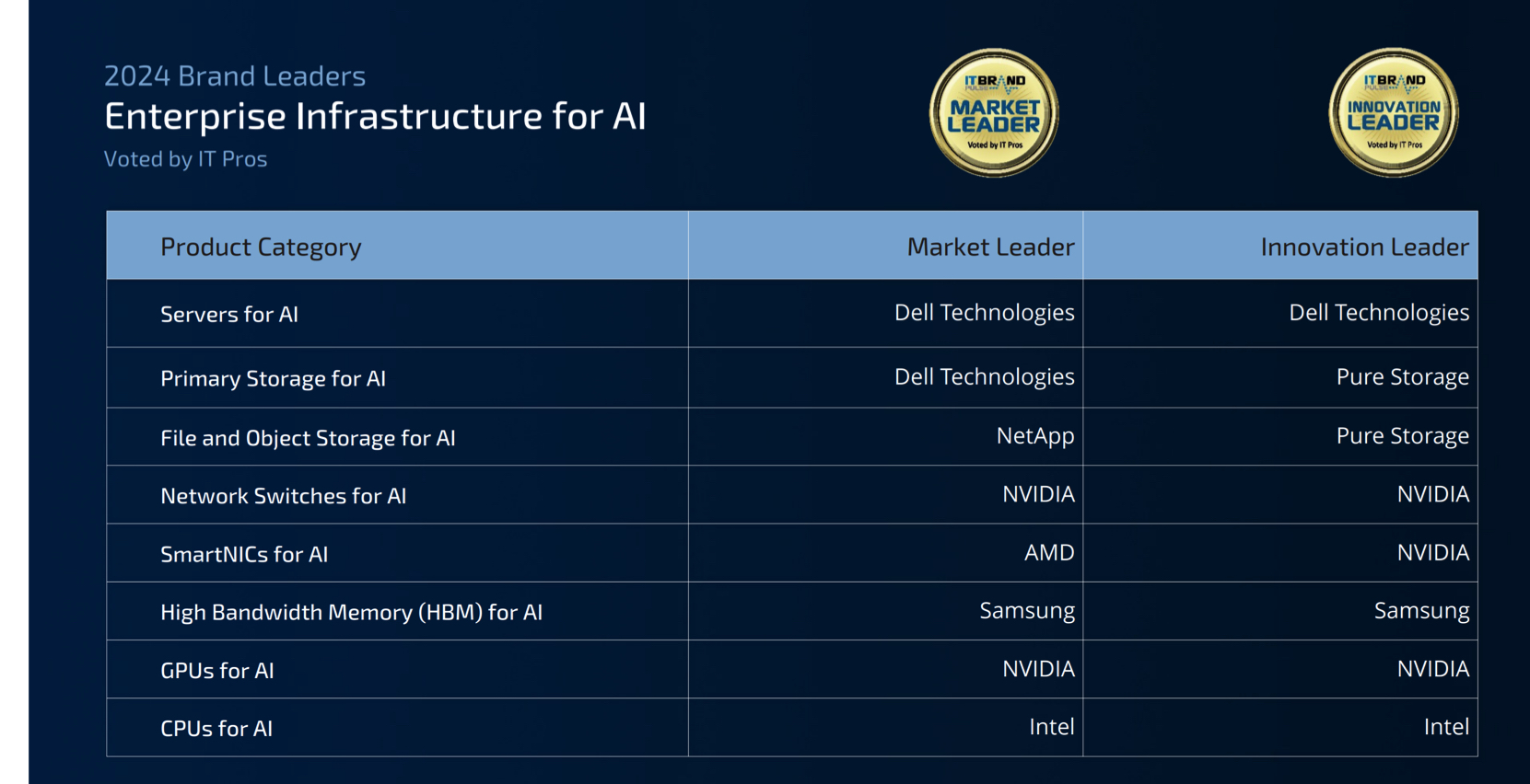 It Brand Pulse 2024 Enterprise Infrastructure F1