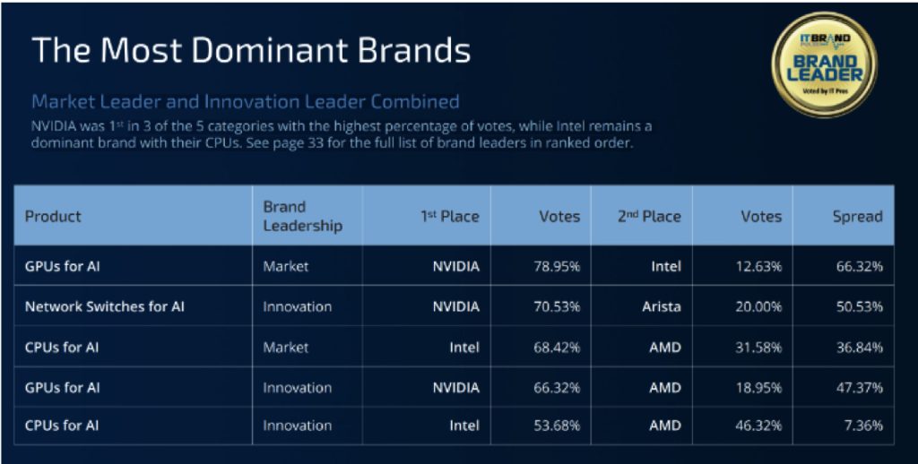 It Brand Pulse 2024 Enterprise Infrastructure F2