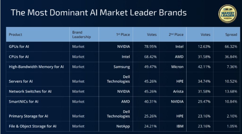 It Brand Pulse 2024 Enterprise Infrastructure F3