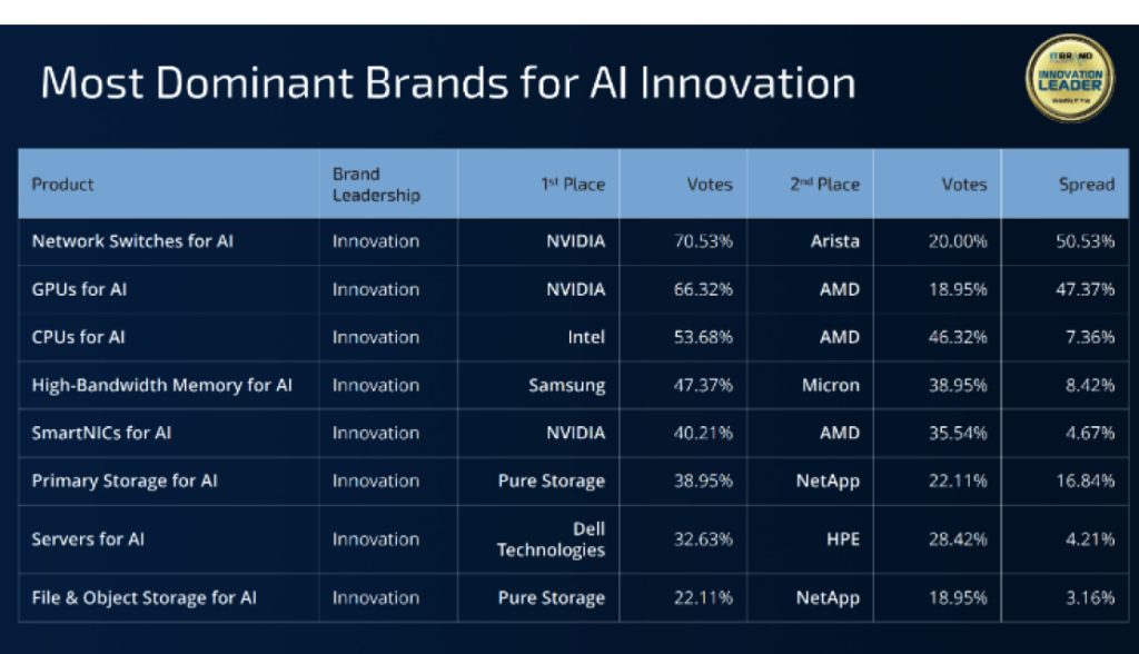 It Brand Pulse 2024 Enterprise Infrastructure F4