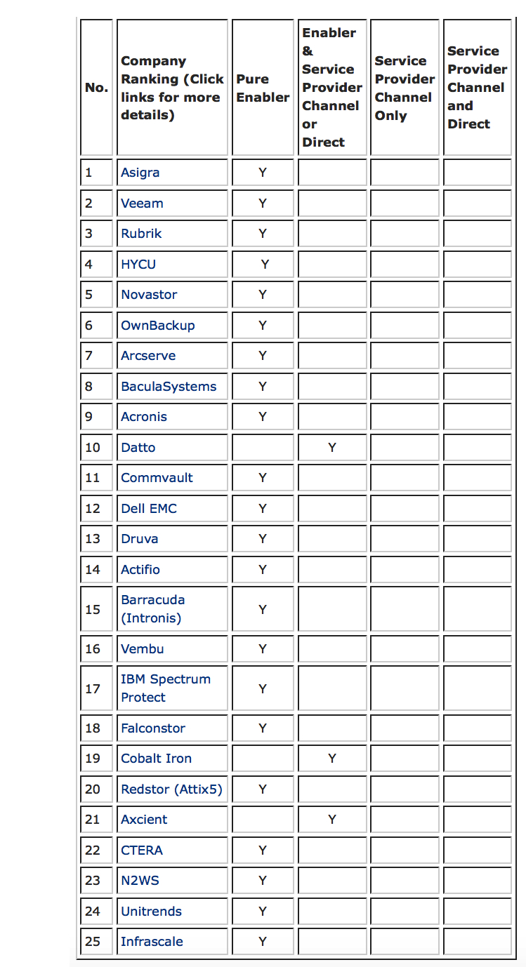 Top 25 Cloud Data Backup Enablers List for July 2024 - StorageNewsletter