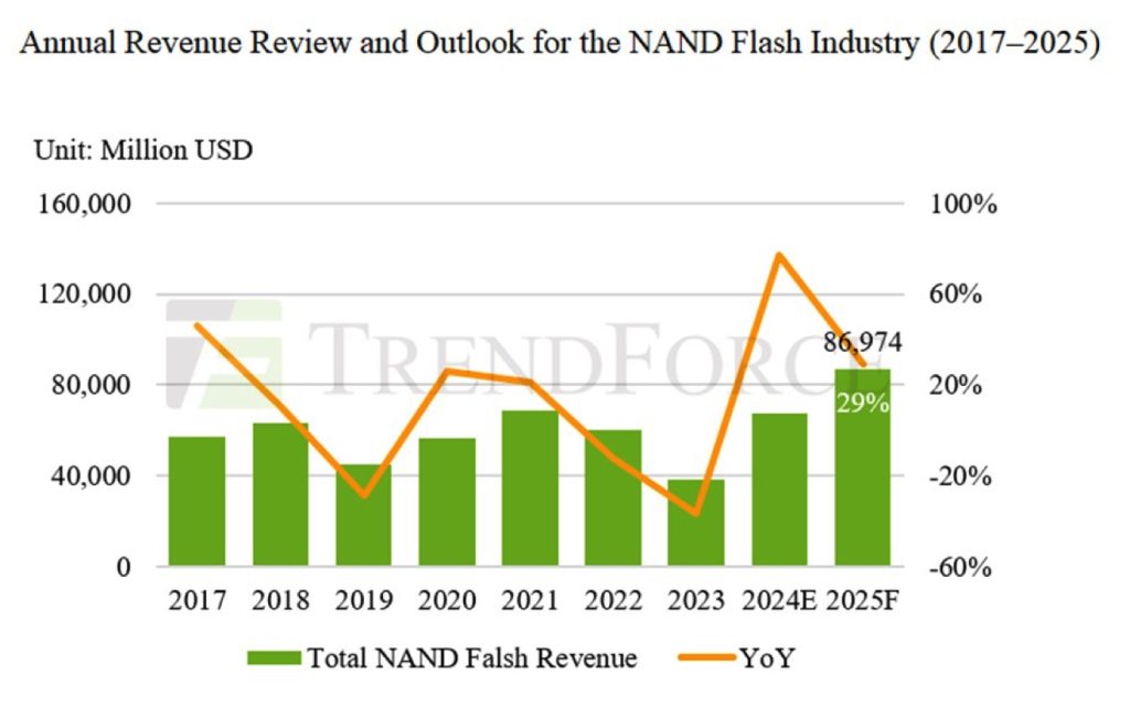 Trendforce Memory 2025 F2