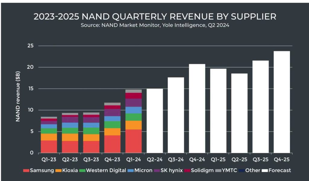 Yole 1q24 Nand