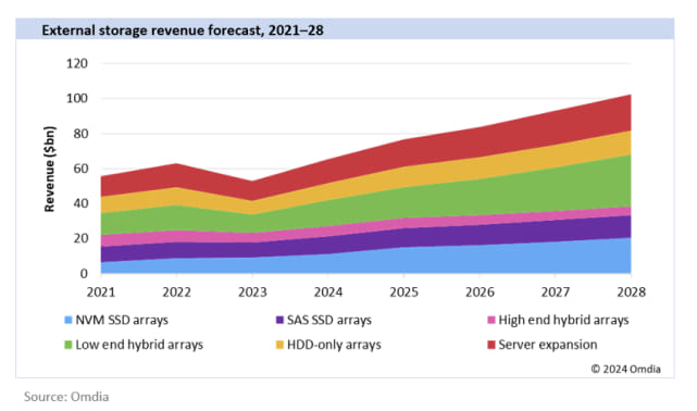 Omdia Research Predicts Mission Critical Storage To Reach $103 Billion By 2028 1