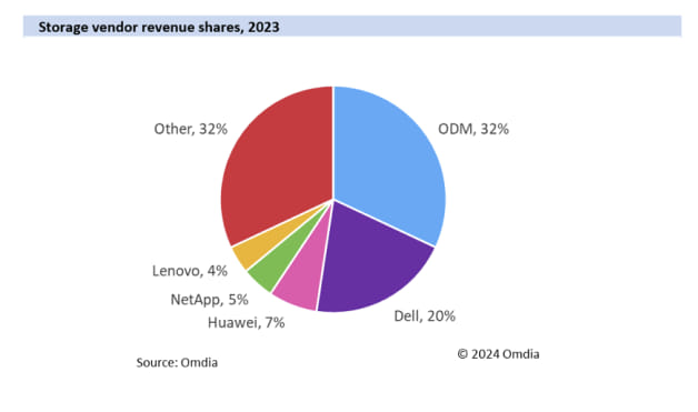 Omdia Research Predicts Mission Critical Storage To Reach $103 Billion By 2028 2