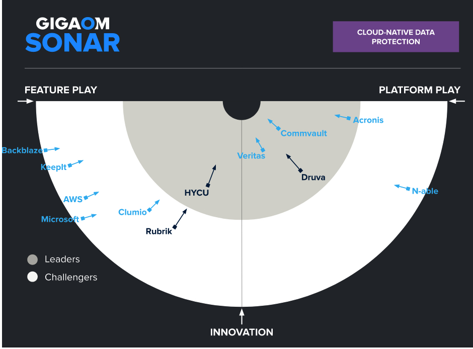 Gigaom Cloud Native Data Protection F