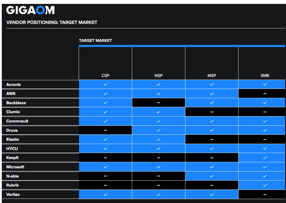 Gigaom Cloud Native Data Protection F1