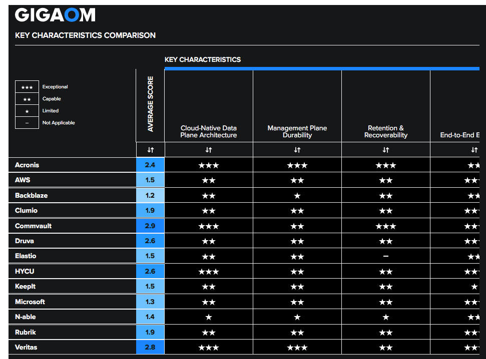 Gigaom Cloud Native Data Protection F2