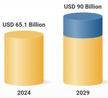 Researchandmarkets Storage Market $90 Billion 2029