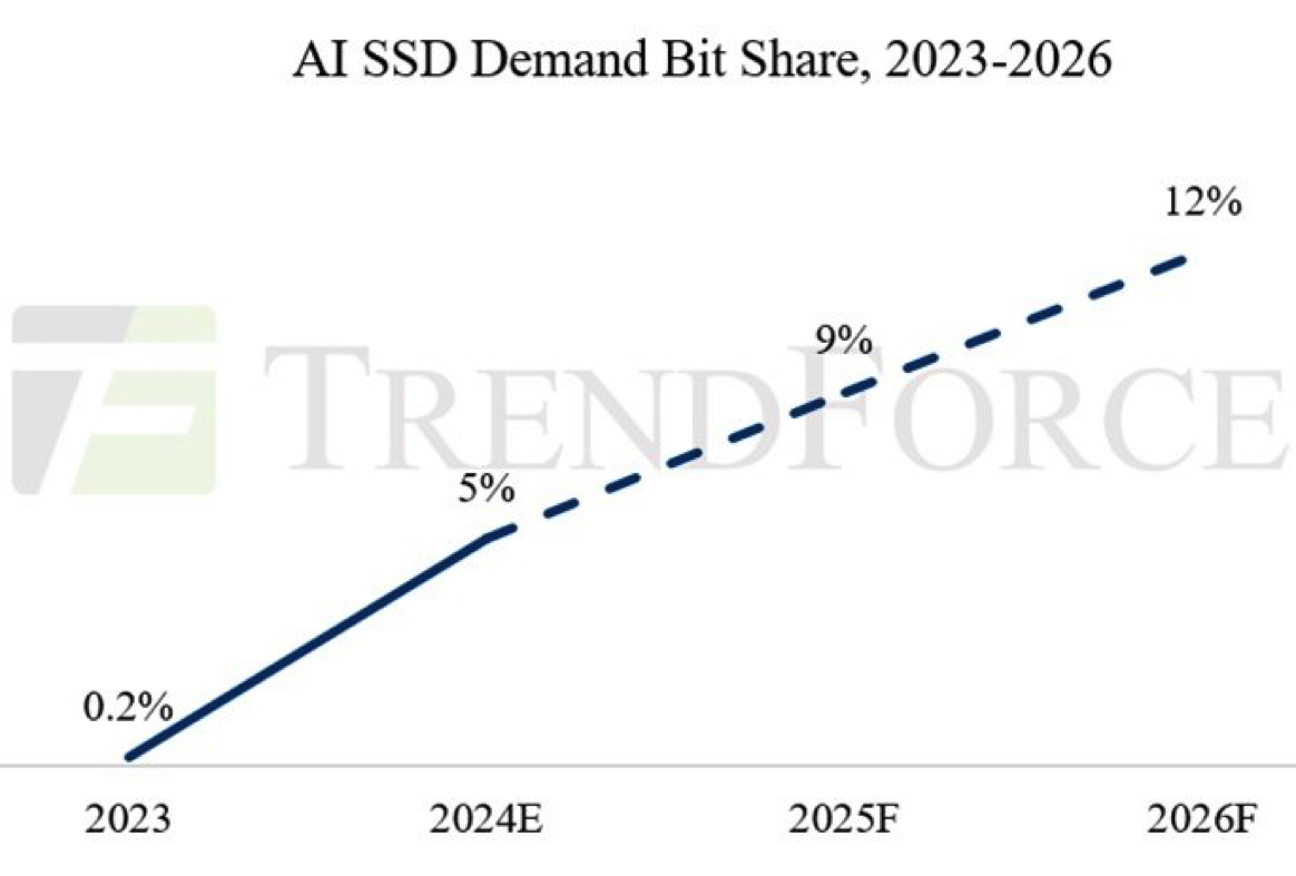 Trendforce Ai Ssd