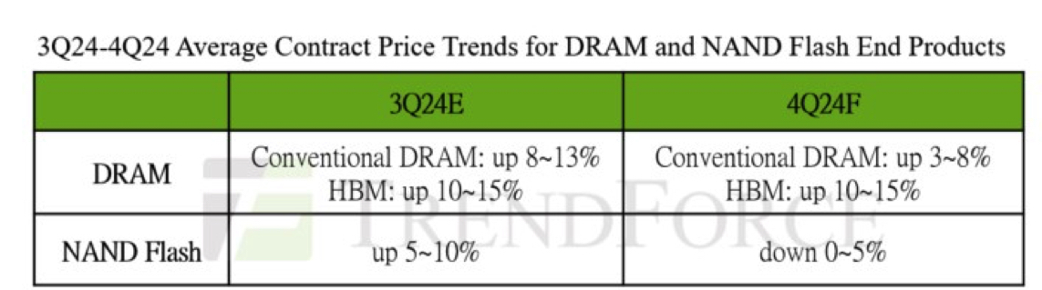 Trendforce Dram 1h24