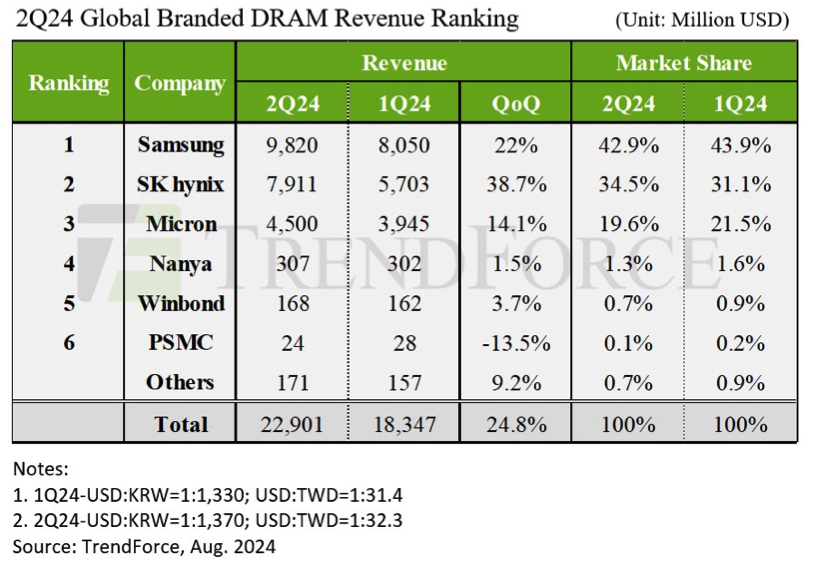 Trendforce Dram 2q24 1723814830