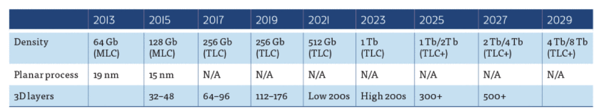 Digital Storage F1