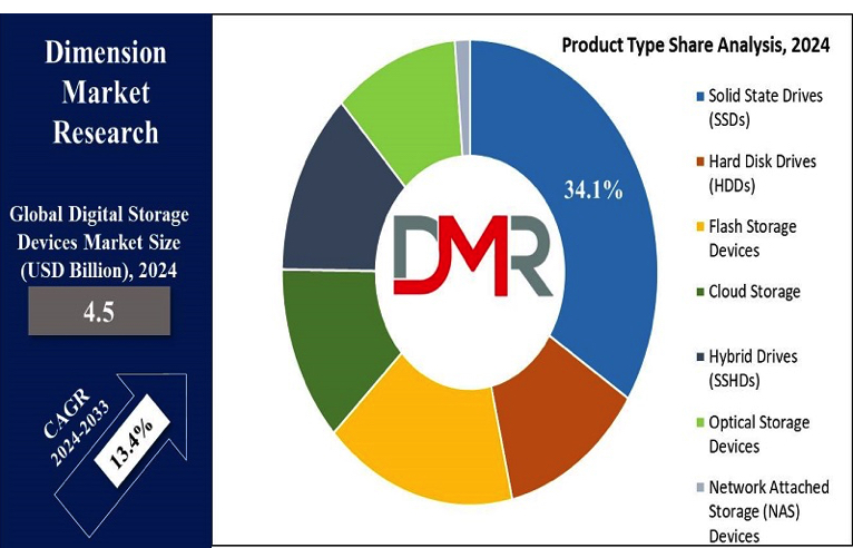 Dimension Market Research F2