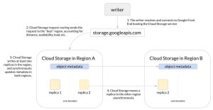 Guide To Dual Region Storage In Google Cloud Storage