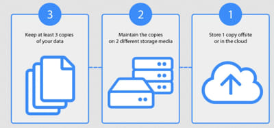 Hybrid Backup Delivers Secure Local And Cloud Backups All In One Job,image2