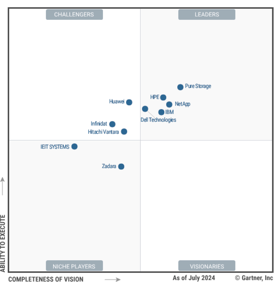 Gartner Primary Storage Platforms