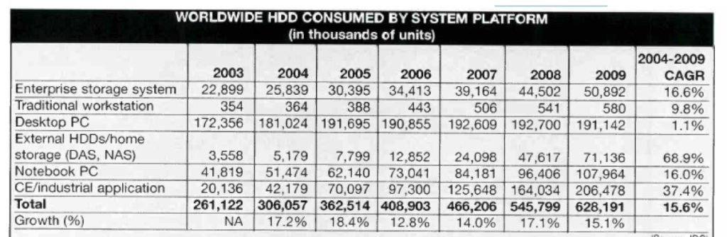 Idc Hdd