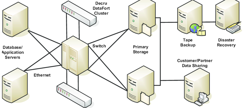 Netapp Decru