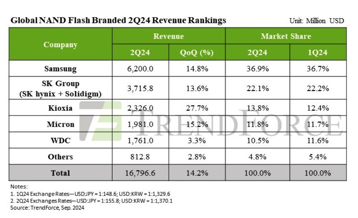 Trendforce Nand 2q24