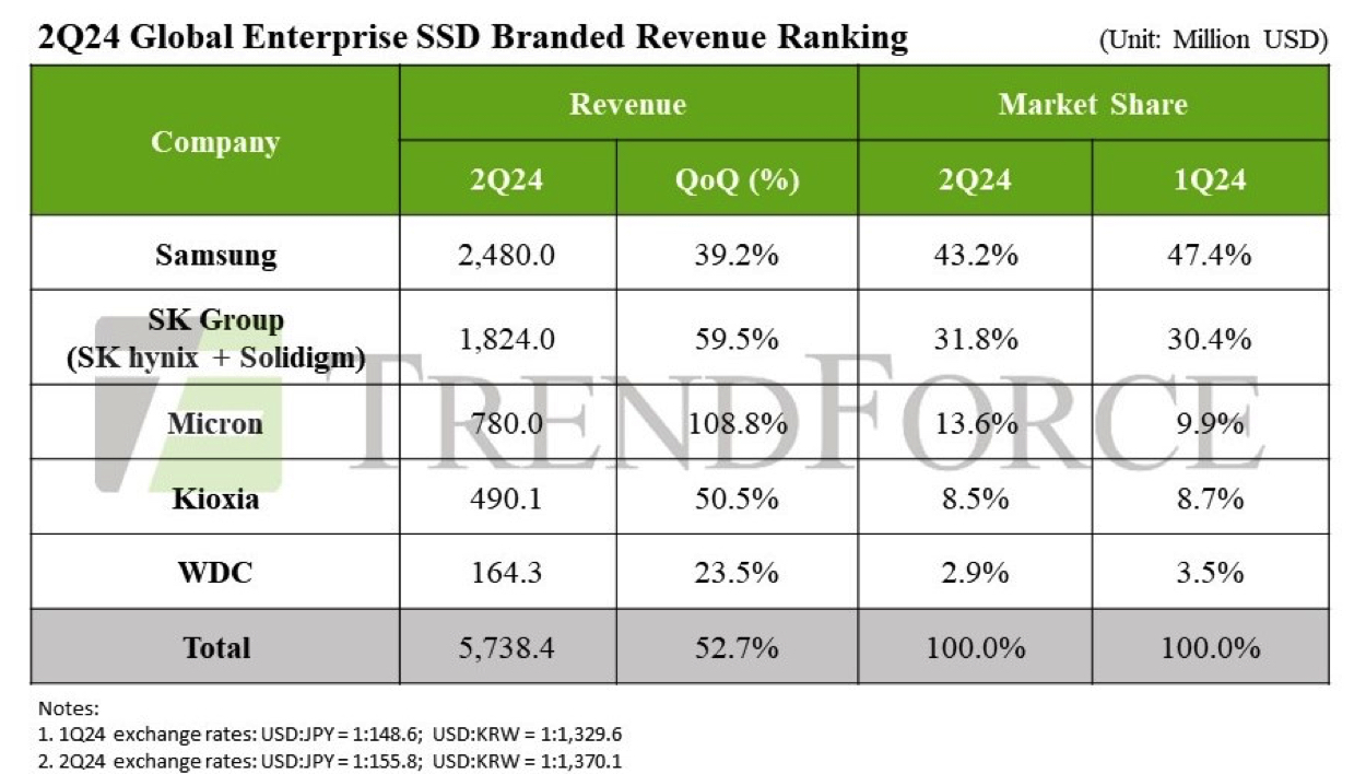 Trendforce Ssd 2q24