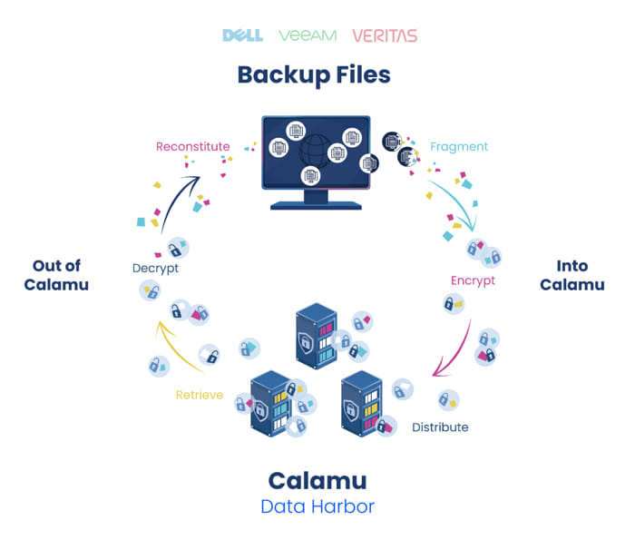 Calamu Featured In Gartner's Emerging Tech Report