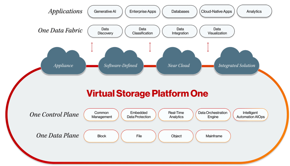 Hitachi Virtual Storage Platform One