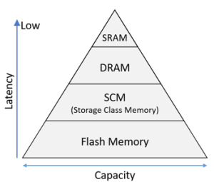 Kioxia Iedm Memory Hierarchy