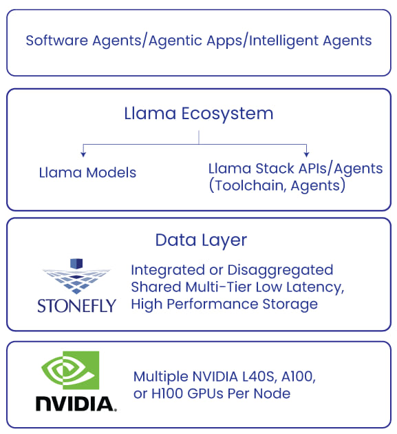 Llama Ecosystem On Nvidia Gpu Based Ai Servers